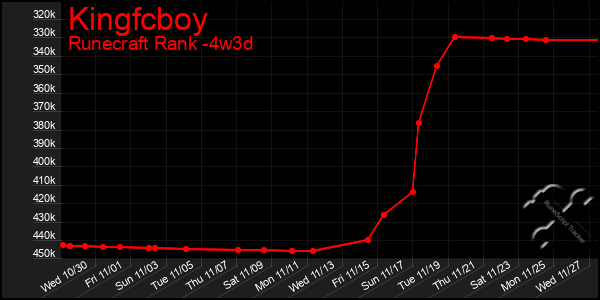 Last 31 Days Graph of Kingfcboy