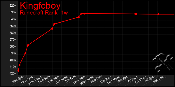 Last 7 Days Graph of Kingfcboy