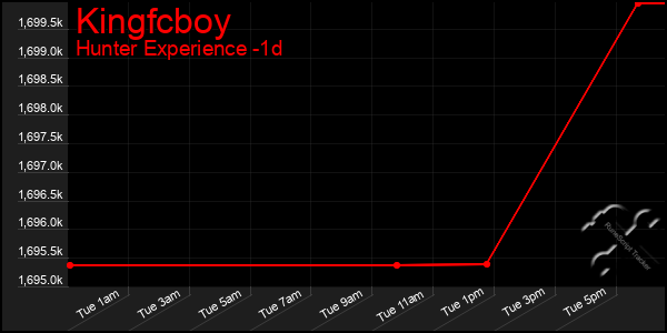 Last 24 Hours Graph of Kingfcboy