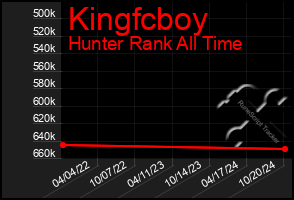 Total Graph of Kingfcboy