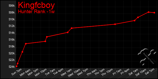 Last 7 Days Graph of Kingfcboy