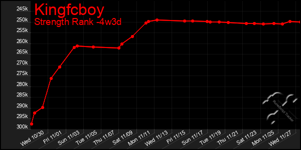 Last 31 Days Graph of Kingfcboy