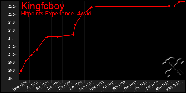 Last 31 Days Graph of Kingfcboy