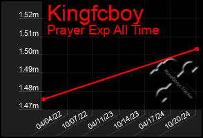 Total Graph of Kingfcboy