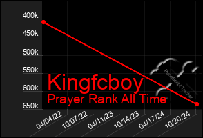 Total Graph of Kingfcboy