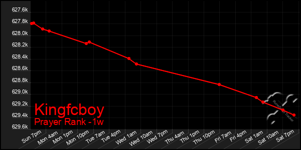 Last 7 Days Graph of Kingfcboy