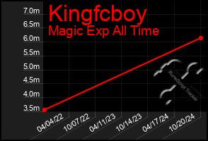 Total Graph of Kingfcboy