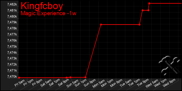 Last 7 Days Graph of Kingfcboy