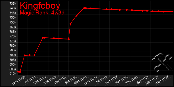 Last 31 Days Graph of Kingfcboy