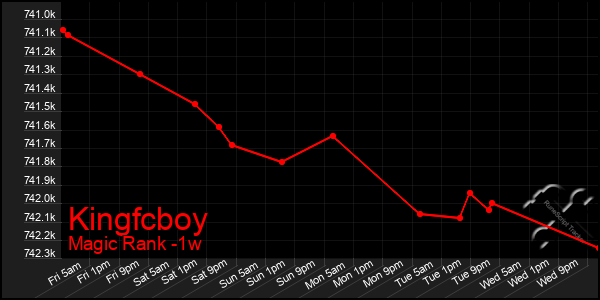 Last 7 Days Graph of Kingfcboy