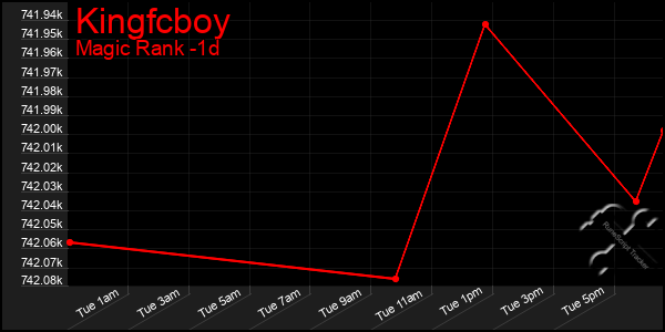 Last 24 Hours Graph of Kingfcboy