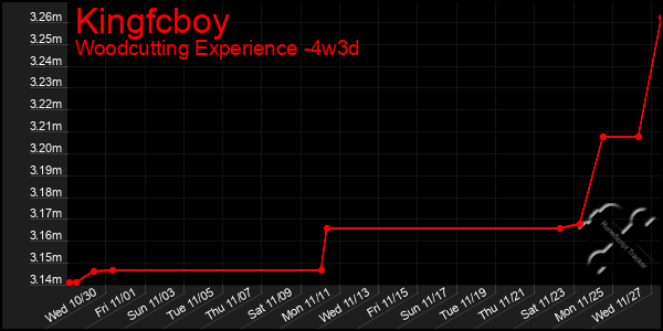 Last 31 Days Graph of Kingfcboy