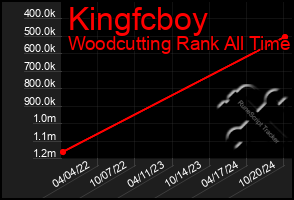 Total Graph of Kingfcboy