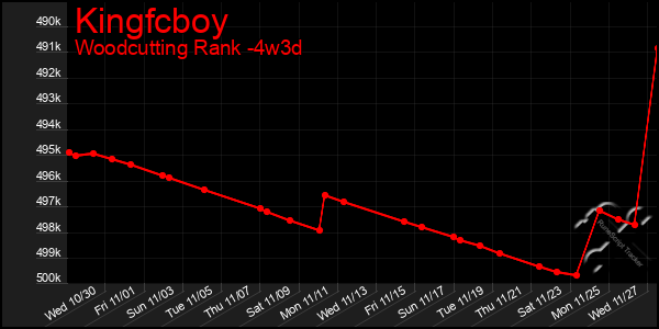 Last 31 Days Graph of Kingfcboy