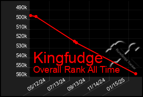 Total Graph of Kingfudge