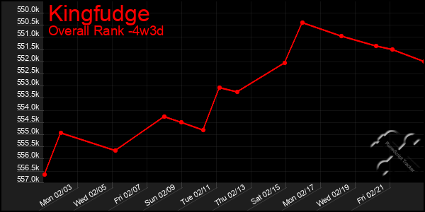 Last 31 Days Graph of Kingfudge