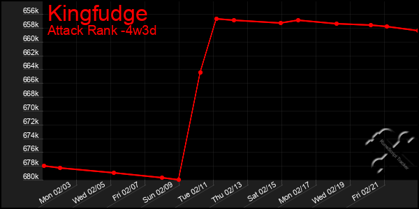 Last 31 Days Graph of Kingfudge