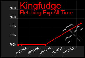 Total Graph of Kingfudge