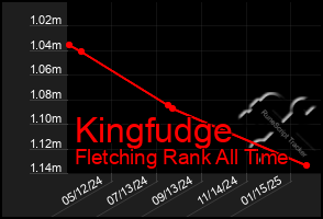 Total Graph of Kingfudge