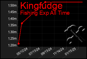 Total Graph of Kingfudge