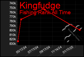 Total Graph of Kingfudge