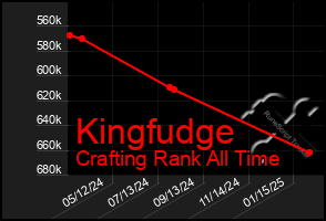 Total Graph of Kingfudge