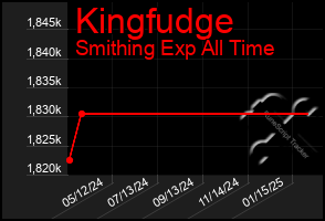 Total Graph of Kingfudge