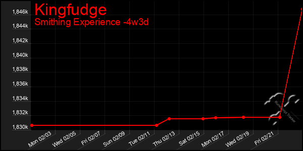 Last 31 Days Graph of Kingfudge