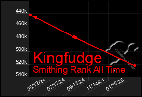 Total Graph of Kingfudge