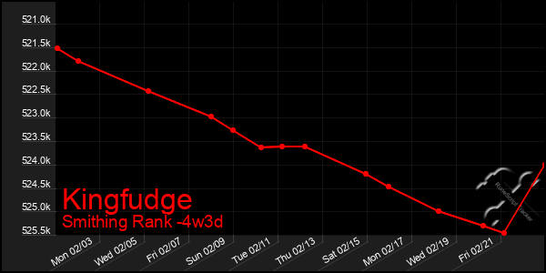 Last 31 Days Graph of Kingfudge