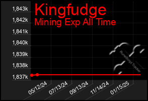 Total Graph of Kingfudge