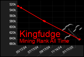 Total Graph of Kingfudge