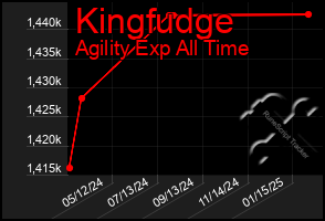 Total Graph of Kingfudge