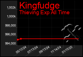 Total Graph of Kingfudge