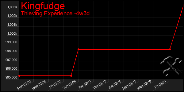 Last 31 Days Graph of Kingfudge