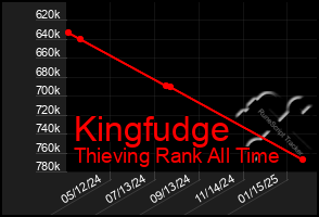 Total Graph of Kingfudge