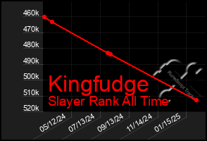 Total Graph of Kingfudge