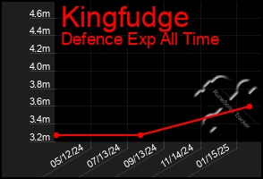 Total Graph of Kingfudge