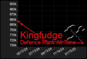 Total Graph of Kingfudge