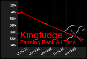 Total Graph of Kingfudge