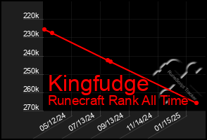 Total Graph of Kingfudge