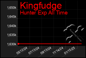 Total Graph of Kingfudge