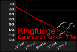 Total Graph of Kingfudge