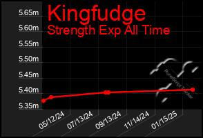 Total Graph of Kingfudge