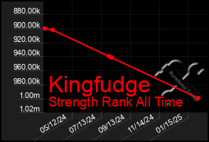 Total Graph of Kingfudge