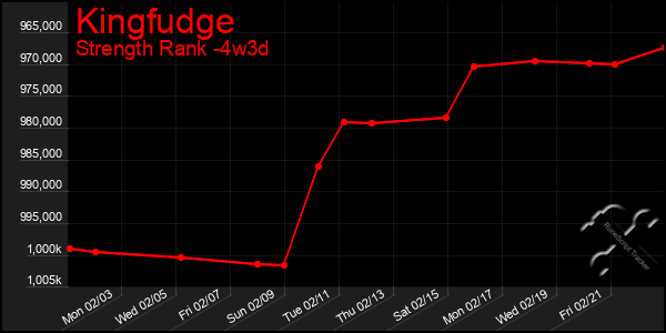 Last 31 Days Graph of Kingfudge