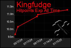 Total Graph of Kingfudge