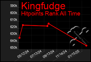 Total Graph of Kingfudge