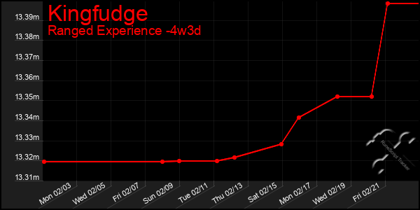 Last 31 Days Graph of Kingfudge