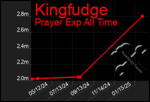 Total Graph of Kingfudge